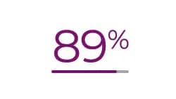Icon showing number 89%