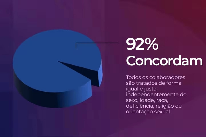 Um gráfico circular que mostra 92%