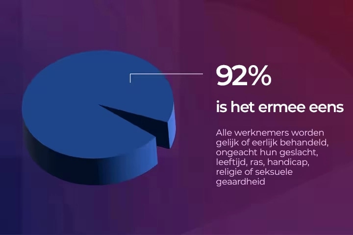 Een cirkeldiagram met 92%