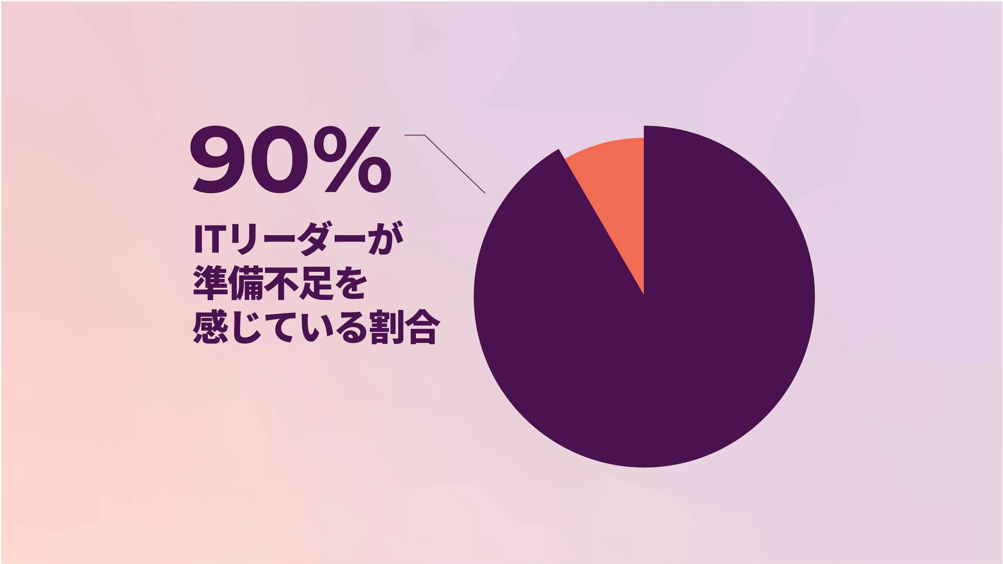 90 パーセントの割合を示す円グラフ。