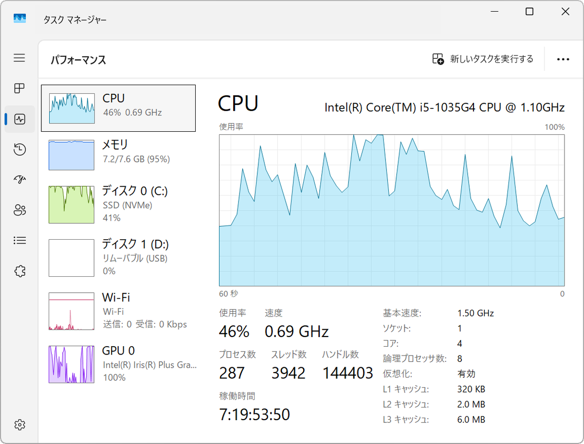 CPU性能が低いパソコンだと、アプリを複数起動しただけでCPUの使用率が高くなってしまう。高い使用率が続くと、パソコンの動作も重く、快適な作業は難しい