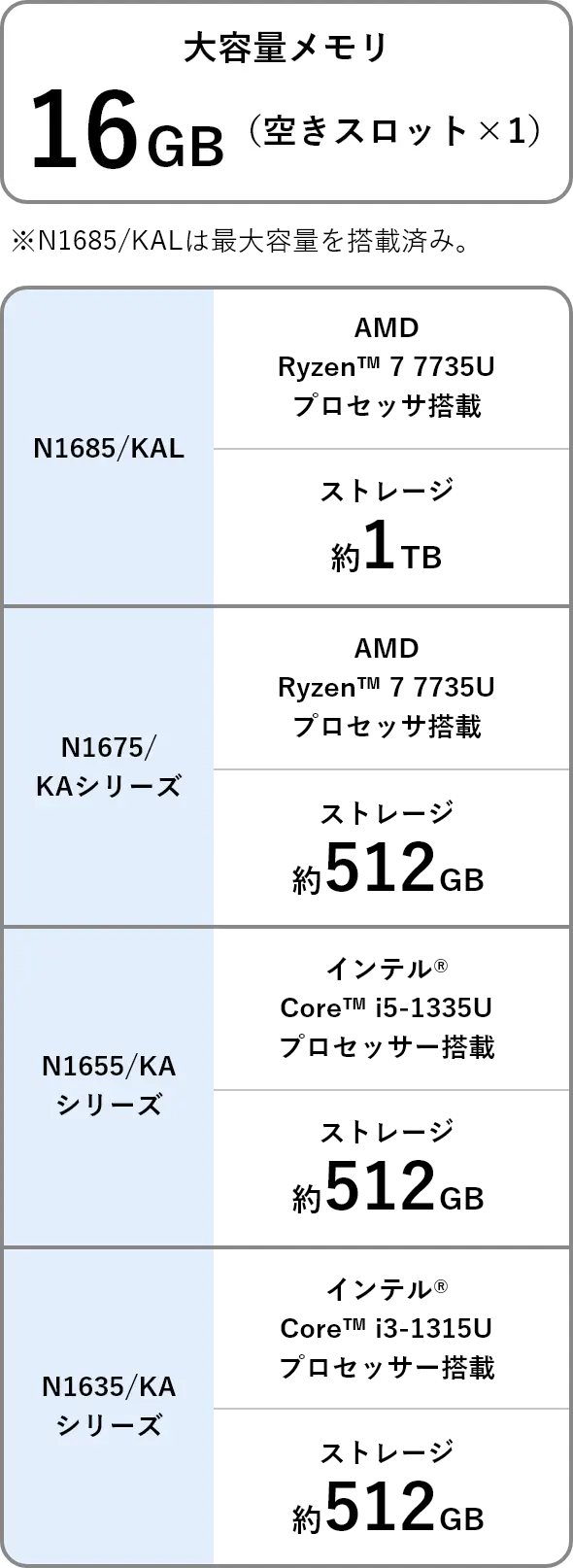 大容量メモリ 16GB（空きスロット×1）※N1685/KALは最大容量を搭載済み。 N1685/KAL AMD Ryzen™ 7 7735U プロセッサ搭載 ストレージ 約1TB N1675/KAシリーズ AMD Ryzen™ 7 7735U プロセッサ搭載 ストレージ 約512GB N1655/KA インテル® Core™ i5-1335U プロセッサー搭載 ストレージ 約512GB N1635/KA シリーズ インテル® Core™ i3-1315U プロセッサー搭載 ストレージ 約512GB