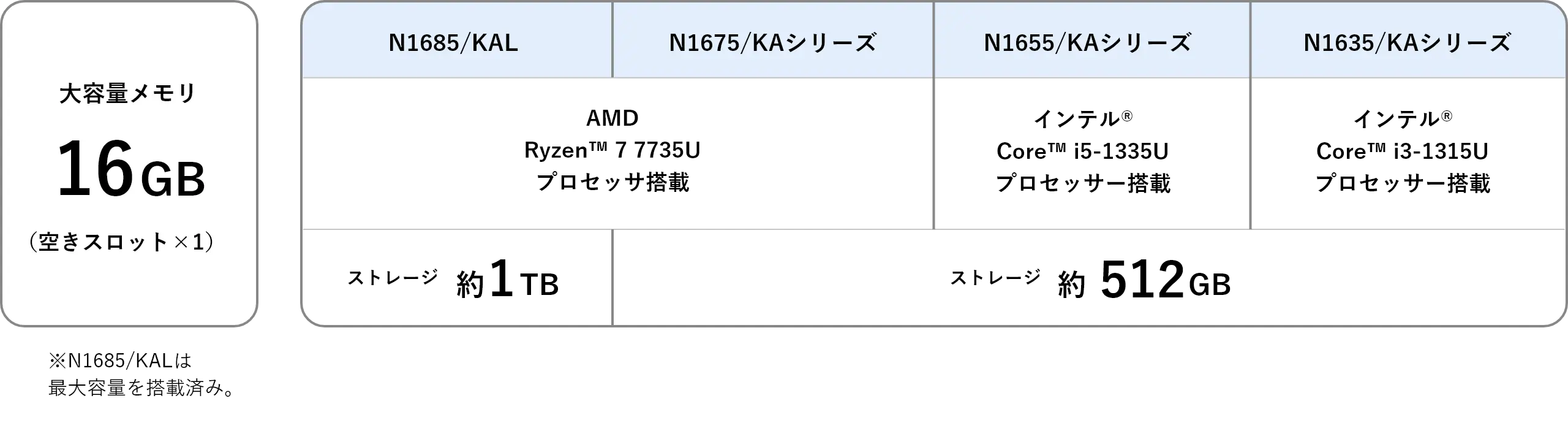 大容量メモリ 16GB（空きスロット×1）※N1685/KALは最大容量を搭載済み。 N1685/KAL AMD Ryzen™ 7 7735U プロセッサ搭載 ストレージ 約1TB N1675/KAシリーズ AMD Ryzen™ 7 7735U プロセッサ搭載 ストレージ 約512GB N1655/KA インテル® Core™ i5-1335U プロセッサー搭載 ストレージ 約512GB N1635/KA シリーズ インテル® Core™ i3-1315U プロセッサー搭載 ストレージ 約512GB