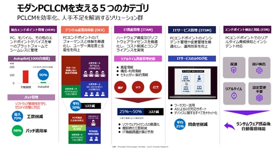 セキュリティを強化しつつ、IT管理者の負担を大幅に軽減