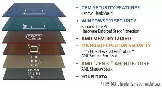 Illustration showing the multiple layers of AMD PRO security on AMD Ryzen™ PRO processors.