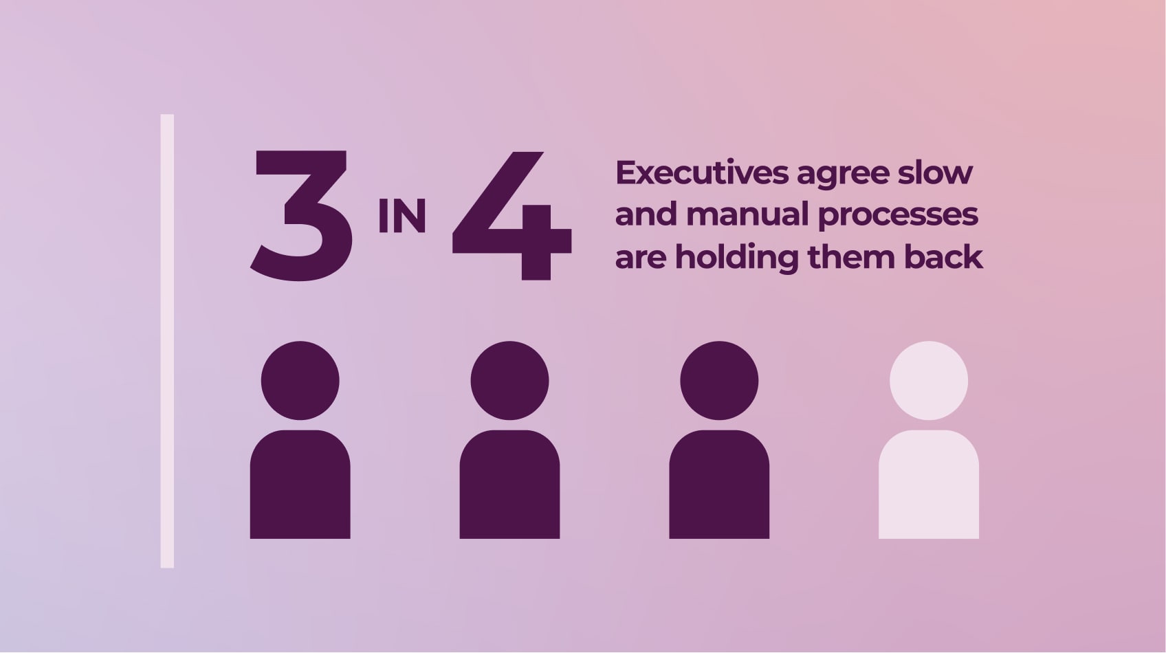 3 in 4 executives agree slow and manual processes are holding them back.