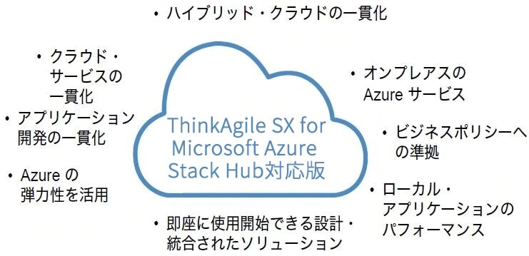 ThinkAgile SX for Microsoft Azure Stack Hub